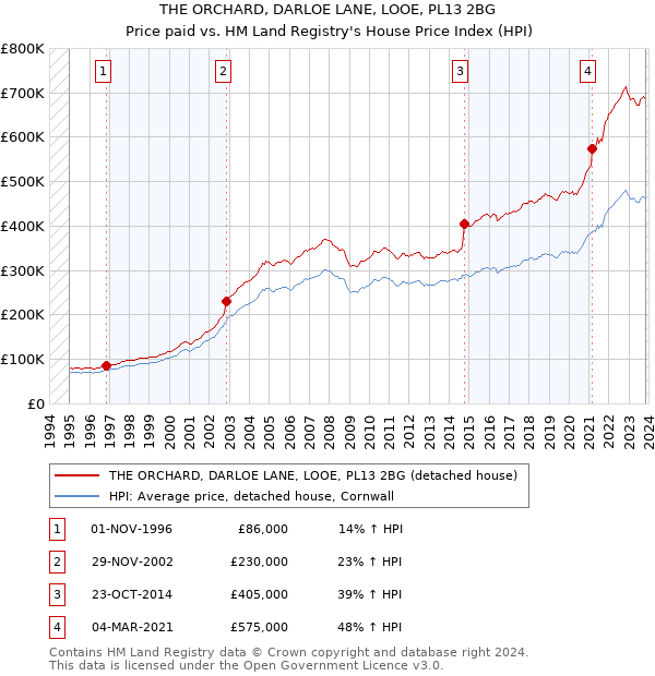 THE ORCHARD, DARLOE LANE, LOOE, PL13 2BG: Price paid vs HM Land Registry's House Price Index