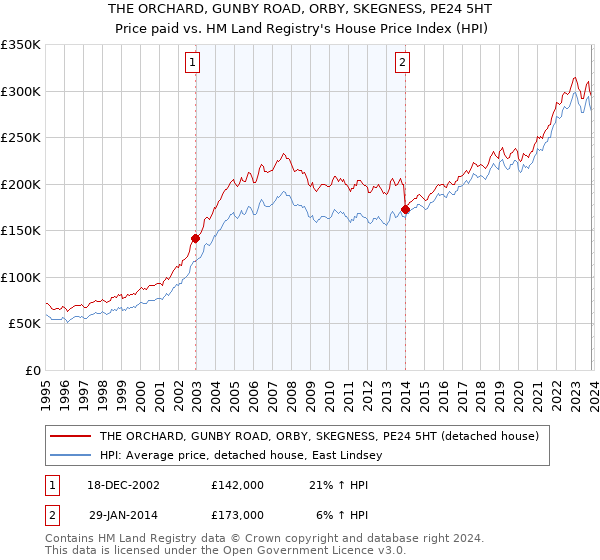 THE ORCHARD, GUNBY ROAD, ORBY, SKEGNESS, PE24 5HT: Price paid vs HM Land Registry's House Price Index