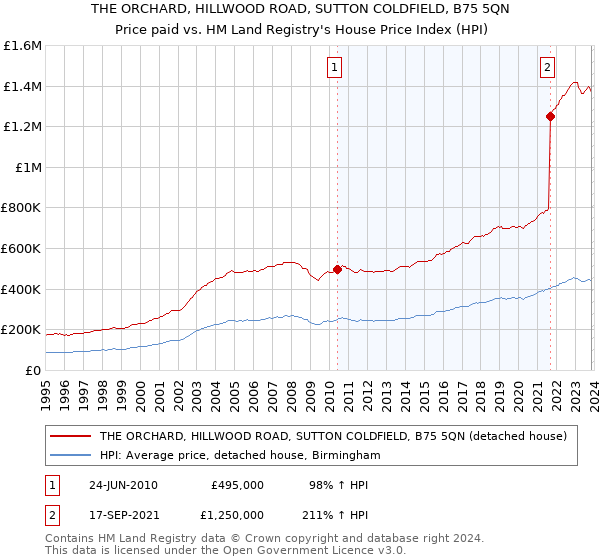 THE ORCHARD, HILLWOOD ROAD, SUTTON COLDFIELD, B75 5QN: Price paid vs HM Land Registry's House Price Index