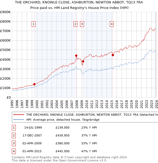 THE ORCHARD, KNOWLE CLOSE, ASHBURTON, NEWTON ABBOT, TQ13 7RA: Price paid vs HM Land Registry's House Price Index