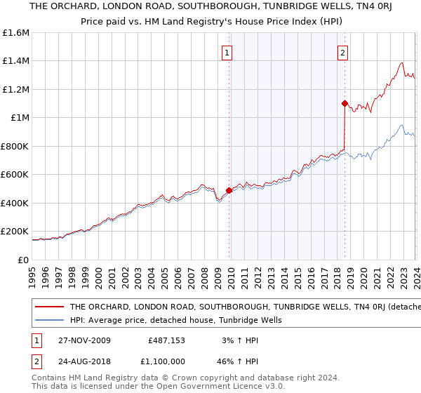 THE ORCHARD, LONDON ROAD, SOUTHBOROUGH, TUNBRIDGE WELLS, TN4 0RJ: Price paid vs HM Land Registry's House Price Index
