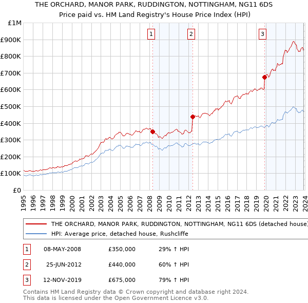 THE ORCHARD, MANOR PARK, RUDDINGTON, NOTTINGHAM, NG11 6DS: Price paid vs HM Land Registry's House Price Index