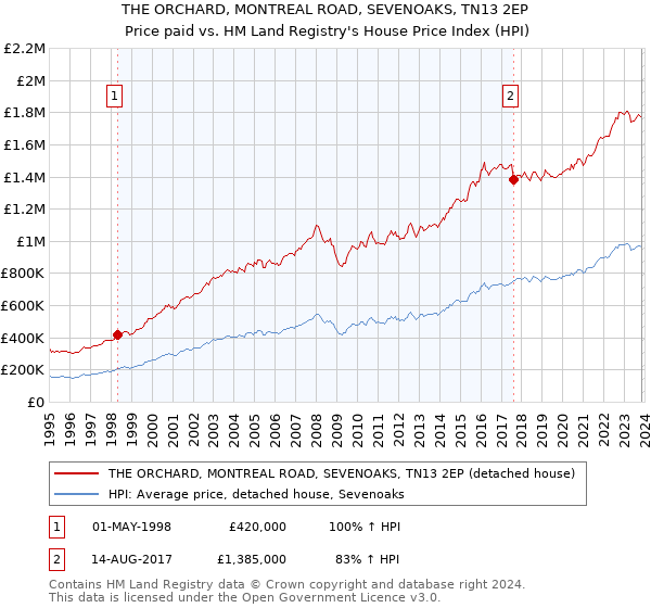 THE ORCHARD, MONTREAL ROAD, SEVENOAKS, TN13 2EP: Price paid vs HM Land Registry's House Price Index