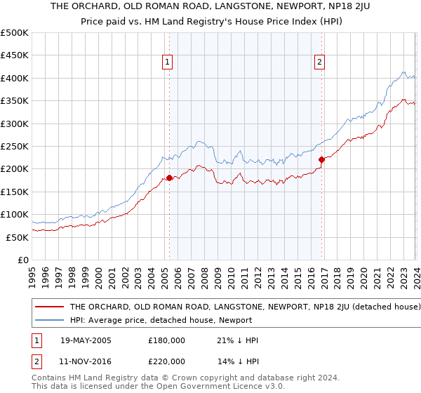 THE ORCHARD, OLD ROMAN ROAD, LANGSTONE, NEWPORT, NP18 2JU: Price paid vs HM Land Registry's House Price Index