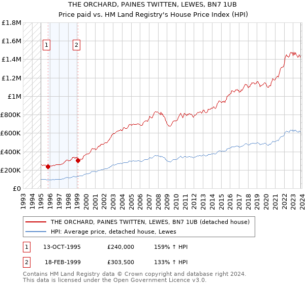 THE ORCHARD, PAINES TWITTEN, LEWES, BN7 1UB: Price paid vs HM Land Registry's House Price Index