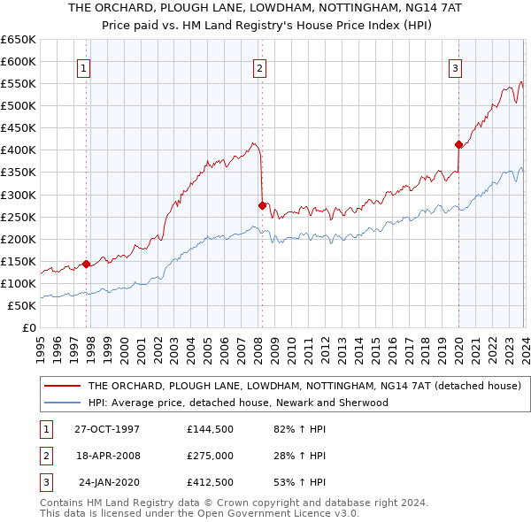THE ORCHARD, PLOUGH LANE, LOWDHAM, NOTTINGHAM, NG14 7AT: Price paid vs HM Land Registry's House Price Index