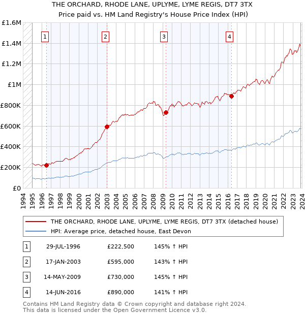 THE ORCHARD, RHODE LANE, UPLYME, LYME REGIS, DT7 3TX: Price paid vs HM Land Registry's House Price Index