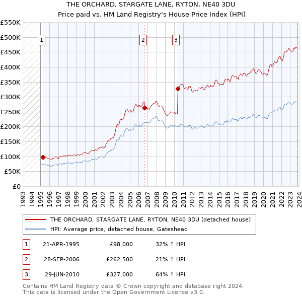 THE ORCHARD, STARGATE LANE, RYTON, NE40 3DU: Price paid vs HM Land Registry's House Price Index