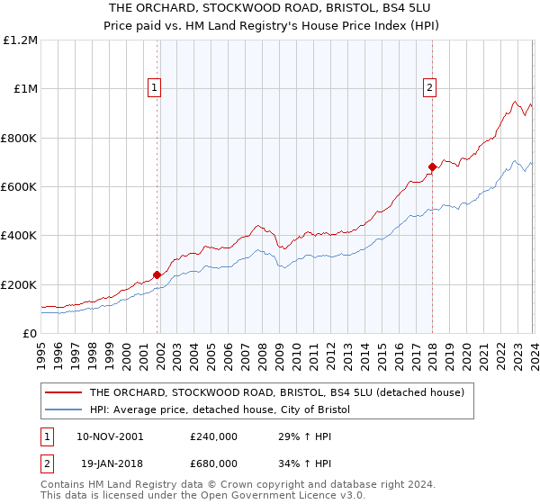 THE ORCHARD, STOCKWOOD ROAD, BRISTOL, BS4 5LU: Price paid vs HM Land Registry's House Price Index