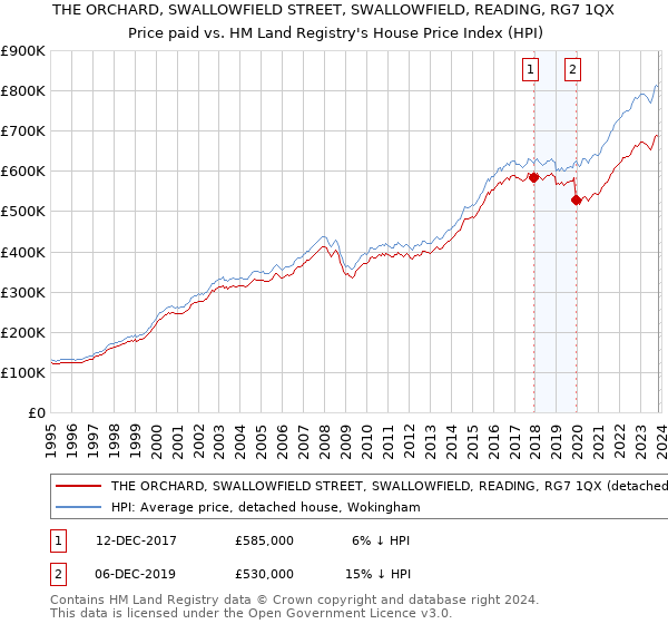 THE ORCHARD, SWALLOWFIELD STREET, SWALLOWFIELD, READING, RG7 1QX: Price paid vs HM Land Registry's House Price Index