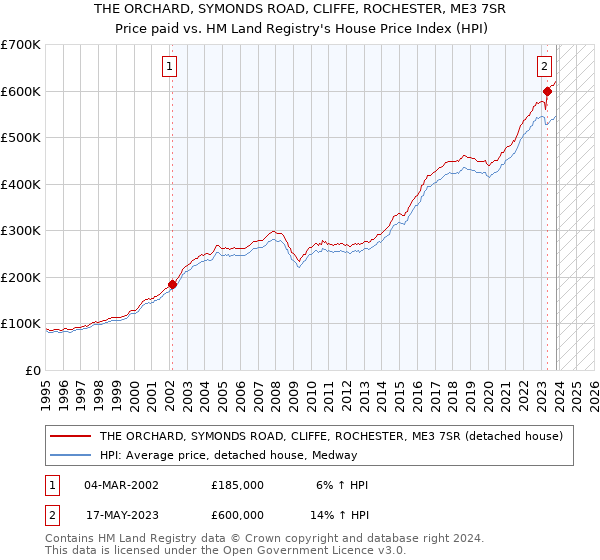 THE ORCHARD, SYMONDS ROAD, CLIFFE, ROCHESTER, ME3 7SR: Price paid vs HM Land Registry's House Price Index
