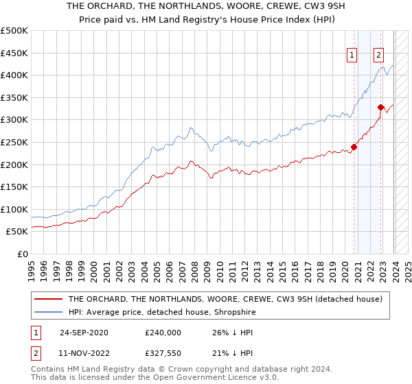 THE ORCHARD, THE NORTHLANDS, WOORE, CREWE, CW3 9SH: Price paid vs HM Land Registry's House Price Index