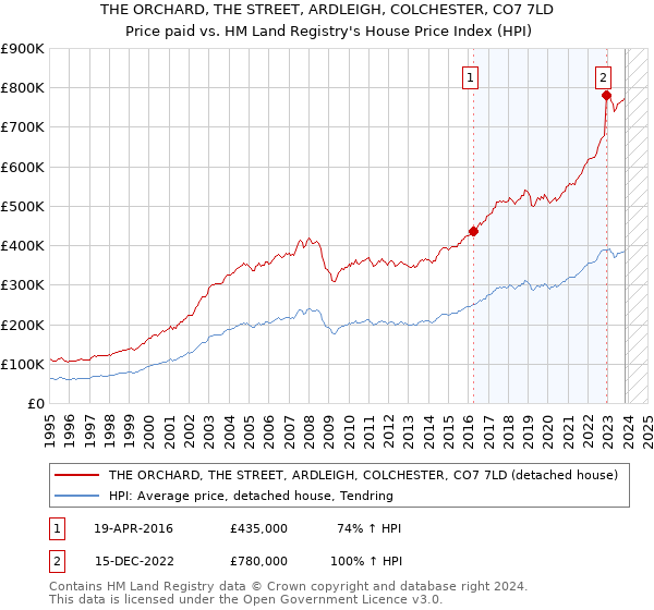 THE ORCHARD, THE STREET, ARDLEIGH, COLCHESTER, CO7 7LD: Price paid vs HM Land Registry's House Price Index