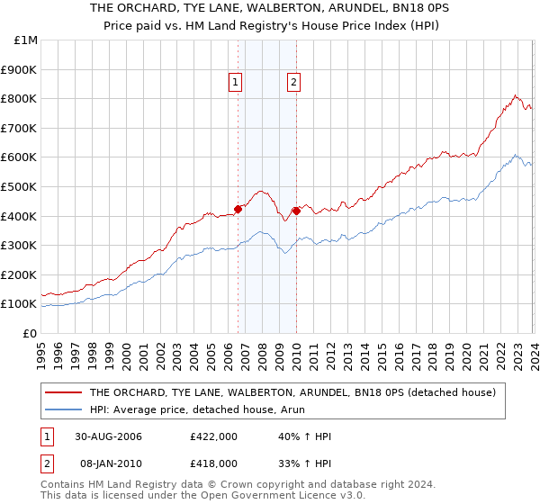 THE ORCHARD, TYE LANE, WALBERTON, ARUNDEL, BN18 0PS: Price paid vs HM Land Registry's House Price Index