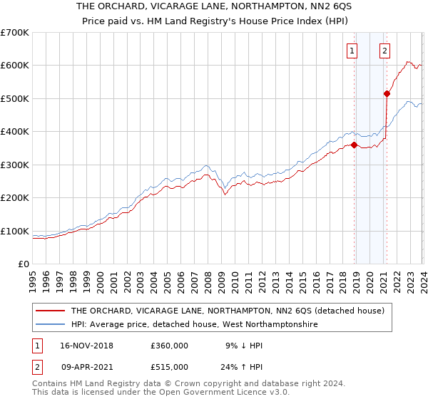 THE ORCHARD, VICARAGE LANE, NORTHAMPTON, NN2 6QS: Price paid vs HM Land Registry's House Price Index