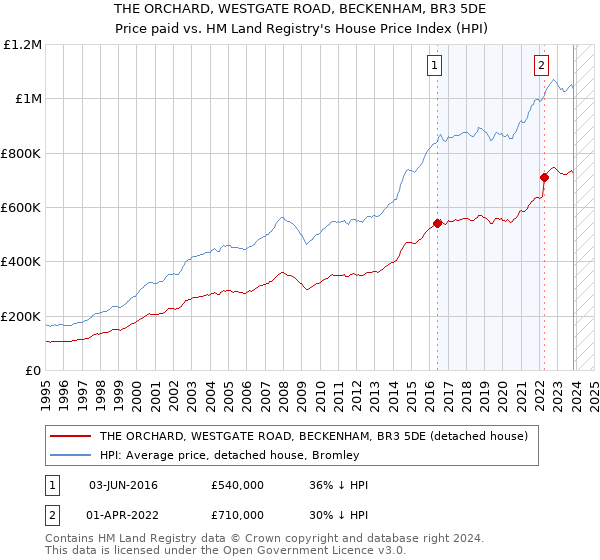 THE ORCHARD, WESTGATE ROAD, BECKENHAM, BR3 5DE: Price paid vs HM Land Registry's House Price Index