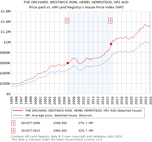 THE ORCHARD, WESTWICK ROW, HEMEL HEMPSTEAD, HP2 4UD: Price paid vs HM Land Registry's House Price Index