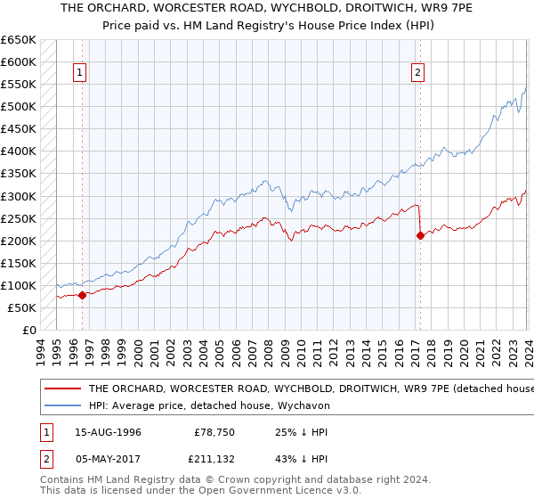 THE ORCHARD, WORCESTER ROAD, WYCHBOLD, DROITWICH, WR9 7PE: Price paid vs HM Land Registry's House Price Index