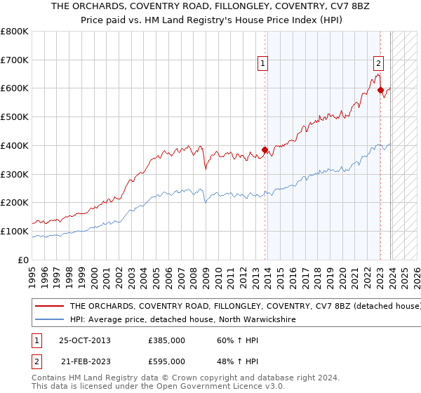 THE ORCHARDS, COVENTRY ROAD, FILLONGLEY, COVENTRY, CV7 8BZ: Price paid vs HM Land Registry's House Price Index