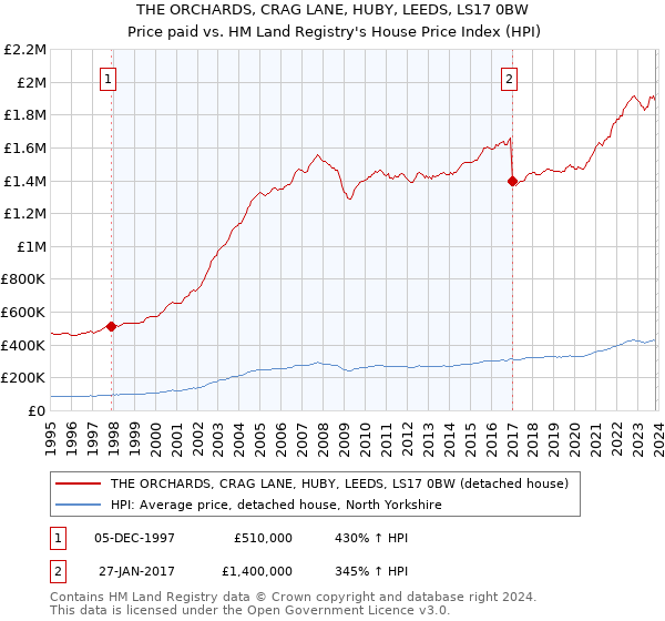 THE ORCHARDS, CRAG LANE, HUBY, LEEDS, LS17 0BW: Price paid vs HM Land Registry's House Price Index