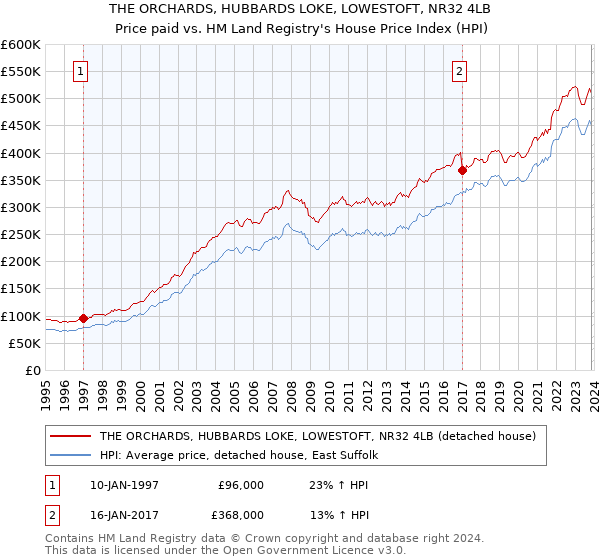 THE ORCHARDS, HUBBARDS LOKE, LOWESTOFT, NR32 4LB: Price paid vs HM Land Registry's House Price Index