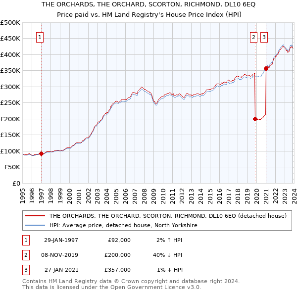 THE ORCHARDS, THE ORCHARD, SCORTON, RICHMOND, DL10 6EQ: Price paid vs HM Land Registry's House Price Index
