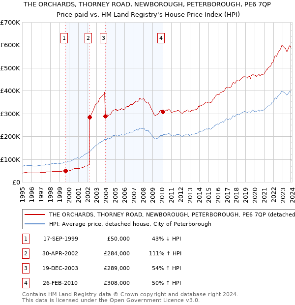 THE ORCHARDS, THORNEY ROAD, NEWBOROUGH, PETERBOROUGH, PE6 7QP: Price paid vs HM Land Registry's House Price Index