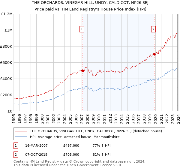 THE ORCHARDS, VINEGAR HILL, UNDY, CALDICOT, NP26 3EJ: Price paid vs HM Land Registry's House Price Index