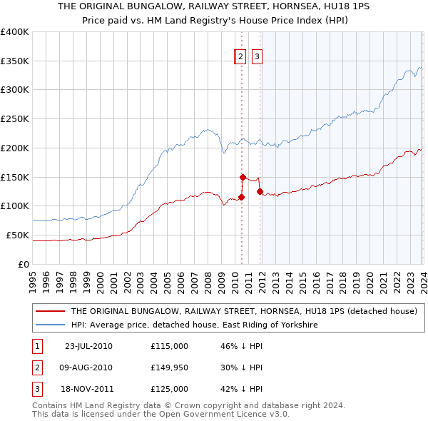 THE ORIGINAL BUNGALOW, RAILWAY STREET, HORNSEA, HU18 1PS: Price paid vs HM Land Registry's House Price Index