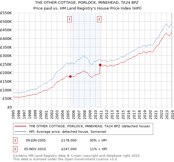 THE OTHER COTTAGE, PORLOCK, MINEHEAD, TA24 8PZ: Price paid vs HM Land Registry's House Price Index