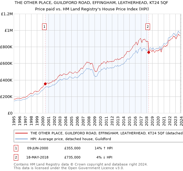 THE OTHER PLACE, GUILDFORD ROAD, EFFINGHAM, LEATHERHEAD, KT24 5QF: Price paid vs HM Land Registry's House Price Index