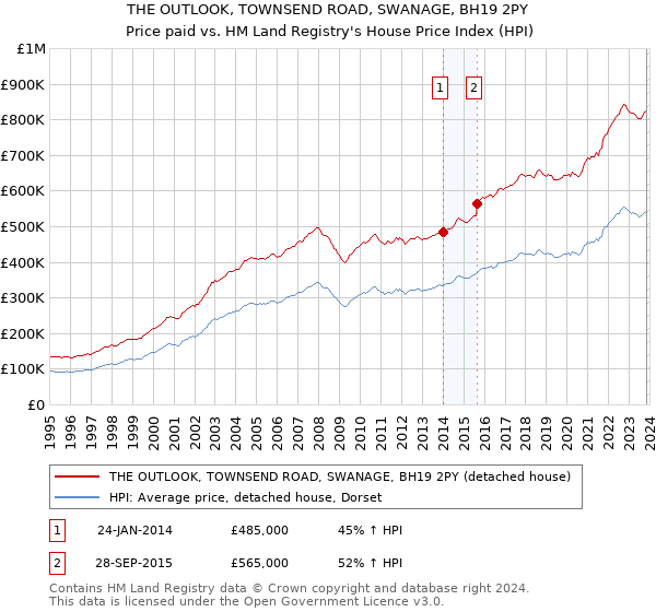 THE OUTLOOK, TOWNSEND ROAD, SWANAGE, BH19 2PY: Price paid vs HM Land Registry's House Price Index