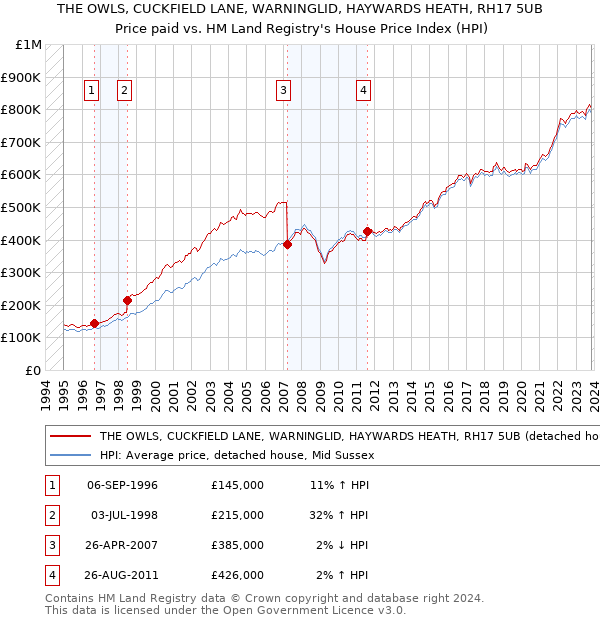 THE OWLS, CUCKFIELD LANE, WARNINGLID, HAYWARDS HEATH, RH17 5UB: Price paid vs HM Land Registry's House Price Index