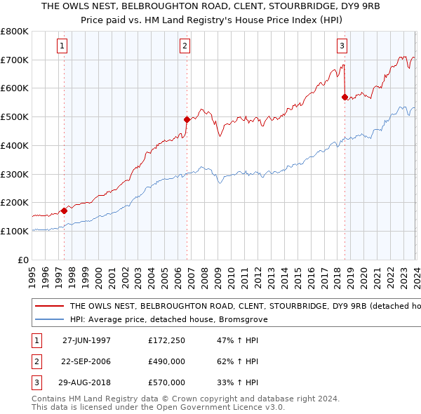 THE OWLS NEST, BELBROUGHTON ROAD, CLENT, STOURBRIDGE, DY9 9RB: Price paid vs HM Land Registry's House Price Index
