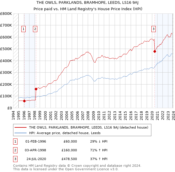 THE OWLS, PARKLANDS, BRAMHOPE, LEEDS, LS16 9AJ: Price paid vs HM Land Registry's House Price Index