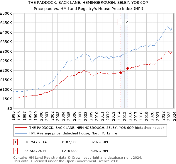 THE PADDOCK, BACK LANE, HEMINGBROUGH, SELBY, YO8 6QP: Price paid vs HM Land Registry's House Price Index