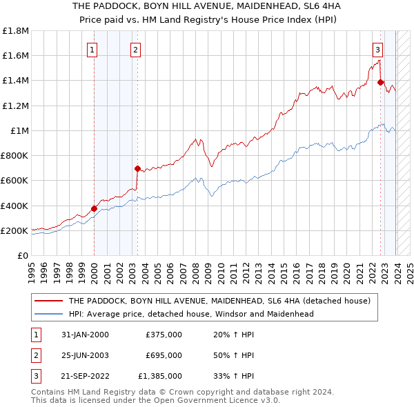 THE PADDOCK, BOYN HILL AVENUE, MAIDENHEAD, SL6 4HA: Price paid vs HM Land Registry's House Price Index