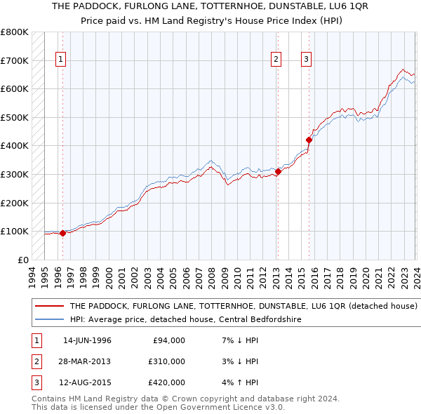 THE PADDOCK, FURLONG LANE, TOTTERNHOE, DUNSTABLE, LU6 1QR: Price paid vs HM Land Registry's House Price Index