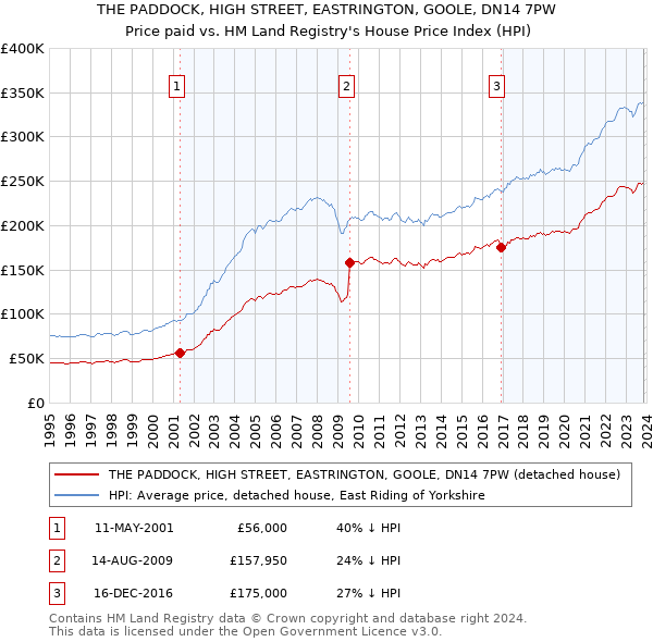 THE PADDOCK, HIGH STREET, EASTRINGTON, GOOLE, DN14 7PW: Price paid vs HM Land Registry's House Price Index