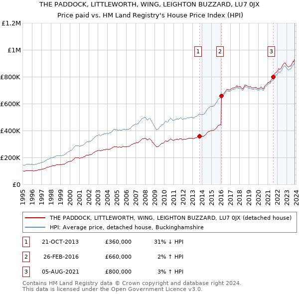THE PADDOCK, LITTLEWORTH, WING, LEIGHTON BUZZARD, LU7 0JX: Price paid vs HM Land Registry's House Price Index