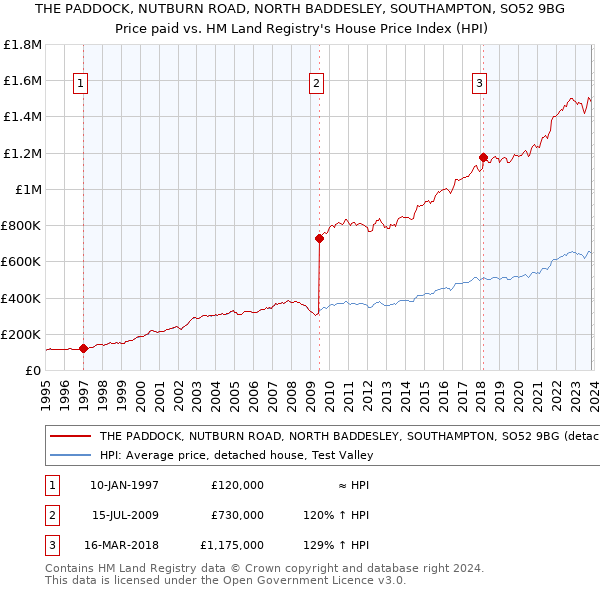 THE PADDOCK, NUTBURN ROAD, NORTH BADDESLEY, SOUTHAMPTON, SO52 9BG: Price paid vs HM Land Registry's House Price Index