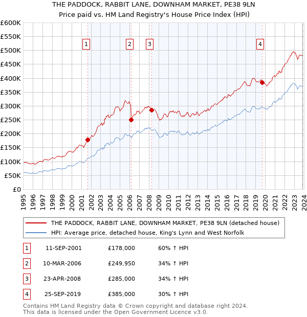 THE PADDOCK, RABBIT LANE, DOWNHAM MARKET, PE38 9LN: Price paid vs HM Land Registry's House Price Index