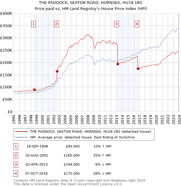 THE PADDOCK, SEATON ROAD, HORNSEA, HU18 1BS: Price paid vs HM Land Registry's House Price Index