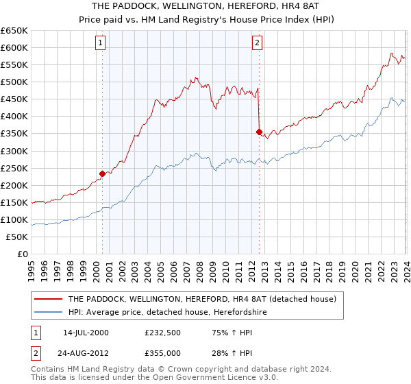 THE PADDOCK, WELLINGTON, HEREFORD, HR4 8AT: Price paid vs HM Land Registry's House Price Index