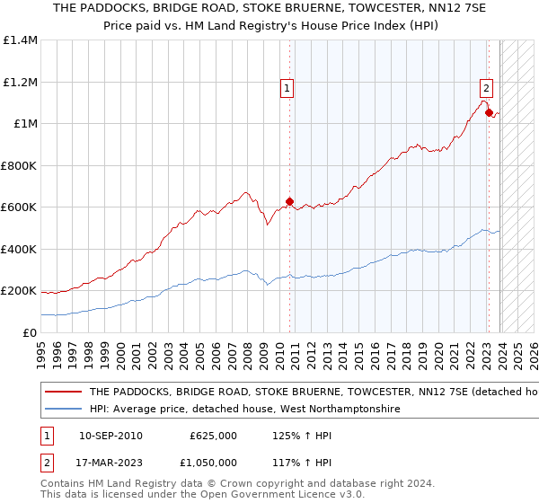 THE PADDOCKS, BRIDGE ROAD, STOKE BRUERNE, TOWCESTER, NN12 7SE: Price paid vs HM Land Registry's House Price Index