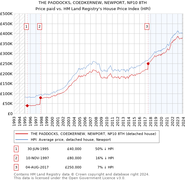 THE PADDOCKS, COEDKERNEW, NEWPORT, NP10 8TH: Price paid vs HM Land Registry's House Price Index