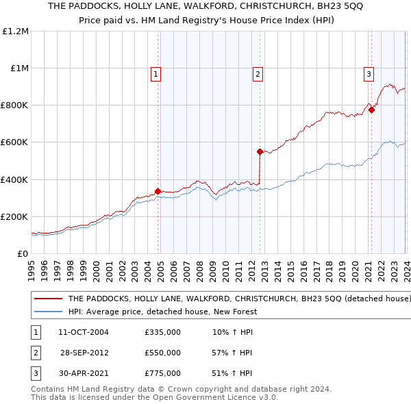 THE PADDOCKS, HOLLY LANE, WALKFORD, CHRISTCHURCH, BH23 5QQ: Price paid vs HM Land Registry's House Price Index