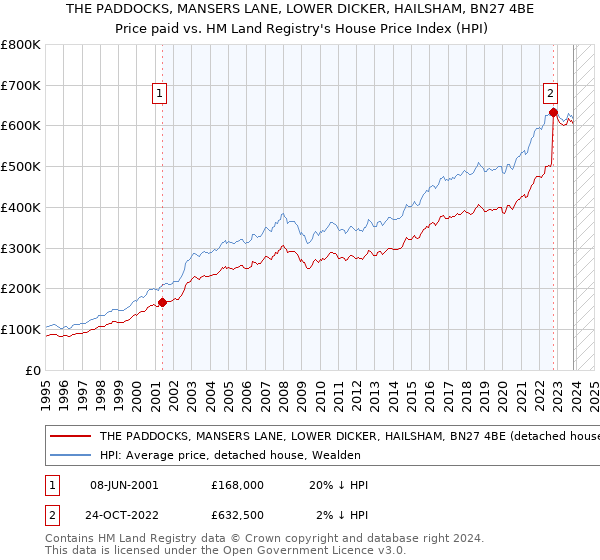 THE PADDOCKS, MANSERS LANE, LOWER DICKER, HAILSHAM, BN27 4BE: Price paid vs HM Land Registry's House Price Index