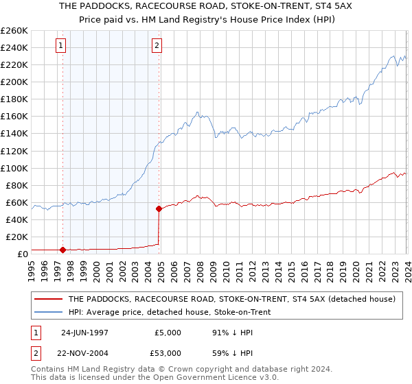 THE PADDOCKS, RACECOURSE ROAD, STOKE-ON-TRENT, ST4 5AX: Price paid vs HM Land Registry's House Price Index