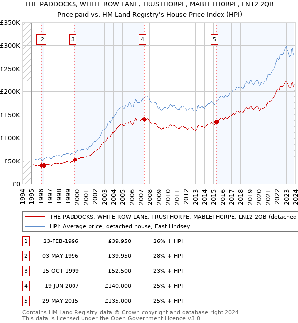 THE PADDOCKS, WHITE ROW LANE, TRUSTHORPE, MABLETHORPE, LN12 2QB: Price paid vs HM Land Registry's House Price Index